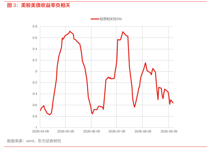 **图3. 美股美债收益率负相关**