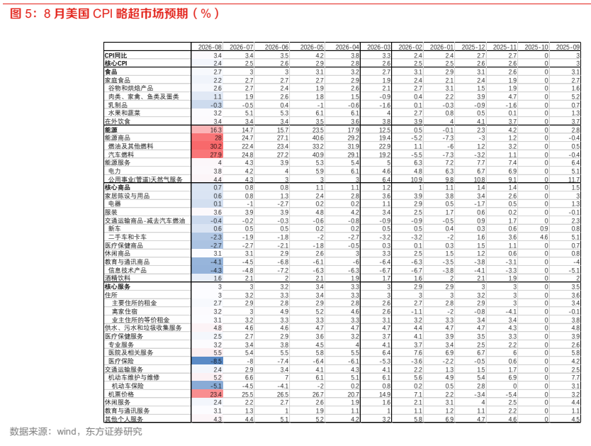 **图4. 8 月美国 CPI 略超市场预期（%）**