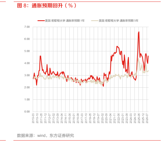**图5. 通胀预期回升（%）**