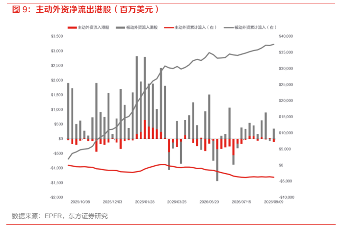 **图6. 主动外资净流出港股（百万美元）**