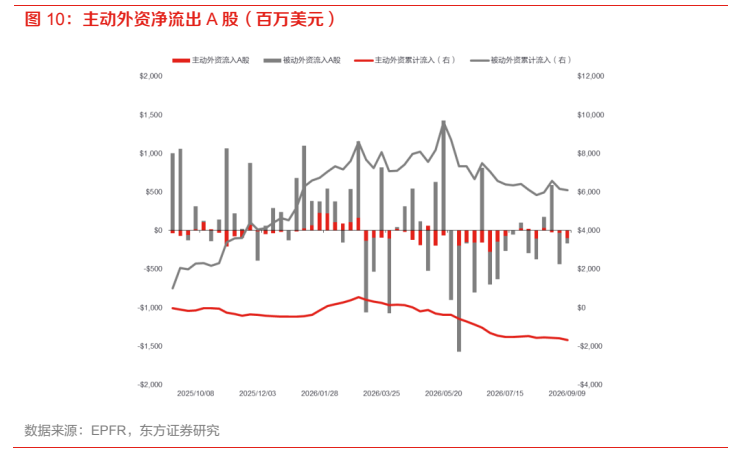 **图7. 主动外资净流出 A 股（百万美元）**