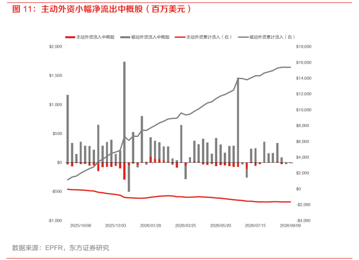 **图8. 主动外资小幅净流出中概股（百万美元）**