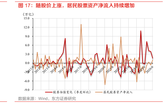 **图7. 随股价上涨，居民股票资产净流入持续增加**