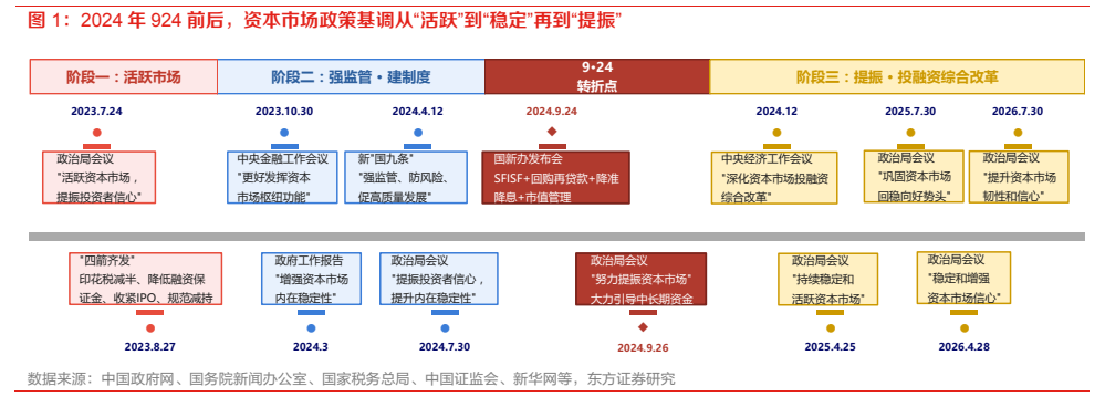 **图1. 2024 年 924 前后，资本市场政策基调从“活跃”到“稳定”再到“提振”**