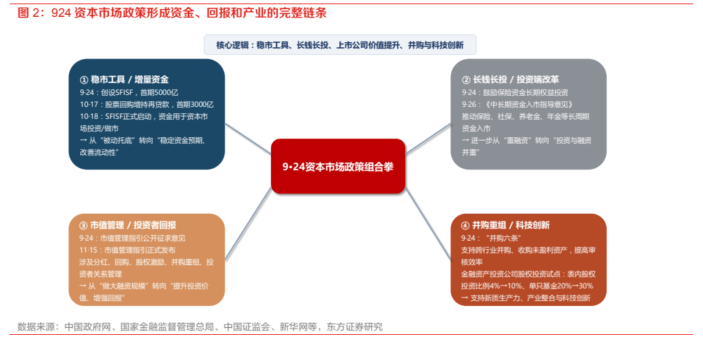 **图2. 924 资本市场政策形成资金、回报和产业的完整链条**