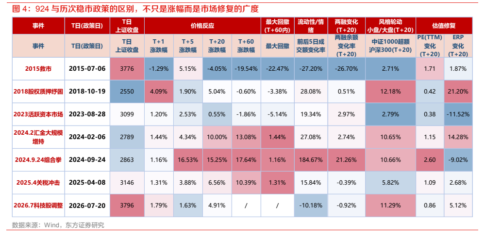 **图4. 924 与历次稳市政策的区别，不只是涨幅而是市场修复的广度**