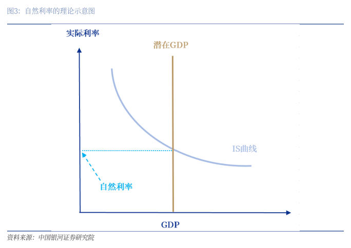 **图1. 自然 利率 的 理论 示意 图 实际 利率 潜在 GDP**