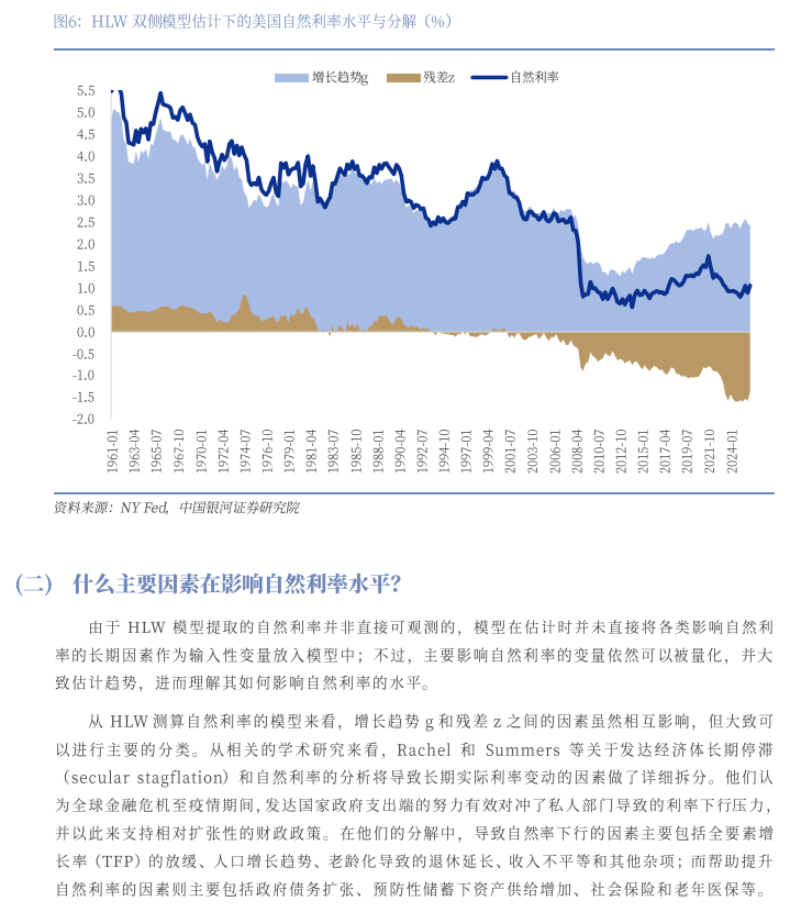 **图2. HLW 双 侧 模型 估计 下 的 美国 自然 利率 水 平 与 分 解 (%) 加 mm HCE TR HE**