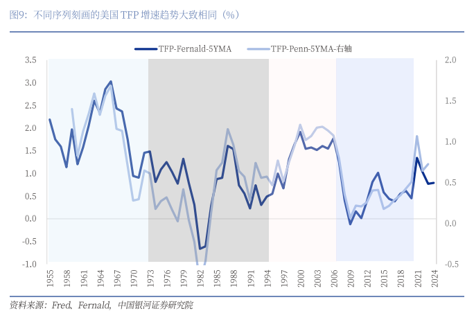 **图3. 不 同 序列 刻画 的 美国 TFP 增 速 趋势 大 致 相同 (96) TFPFernald-5YMA ”一 一 TFPPenn5YMA- 轴**