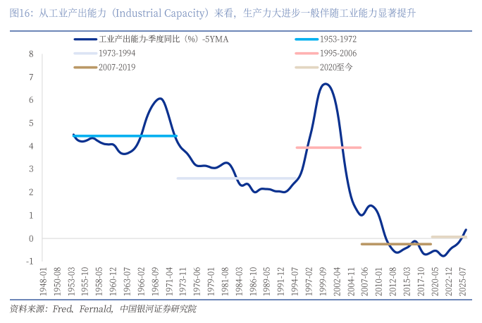 **图4. 从 工业 产 出 能 力 (Industrial Capacity) 来 看 ， 生 产 力 大 进步 一 般 伴随 工业 能 力 显著 提升 工业 产 出 能 力 季度 同比 (96) -5YMA 1953-1972**