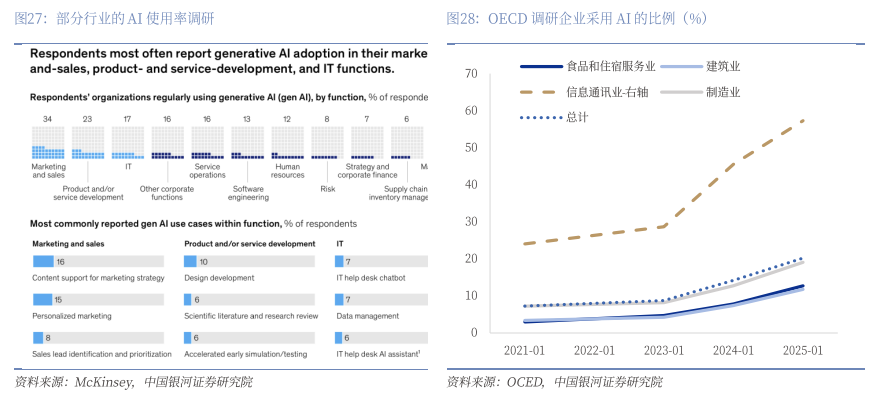 **图7. Respondents most often report generative Al adoption in their marke and-sales, product- and service-development, and IT functions. 30 RBIs —— 建筑业**