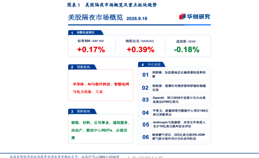 **图1. 图表 1: 美股隔夜市场概览及重点板块趋势**