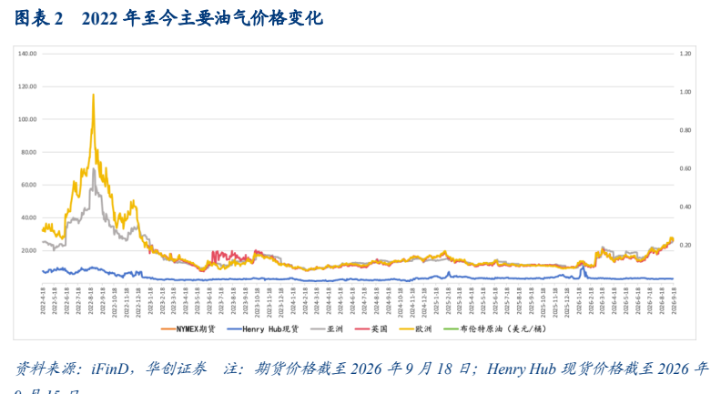 **图2. Henry Hub天然气期货价格**