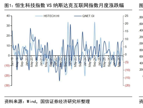 **图1. 恒生科技指数 VS 纳斯达克互联网指数月度涨跌幅**