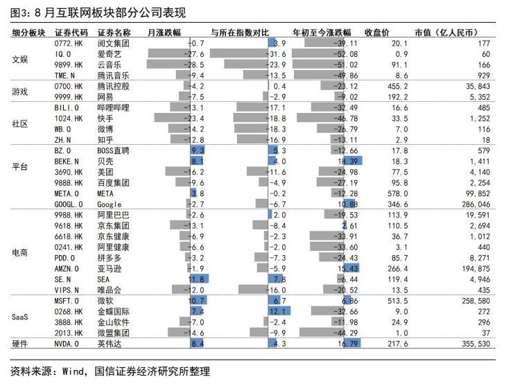 **图3. 8 月互联网板块部分公司表现**