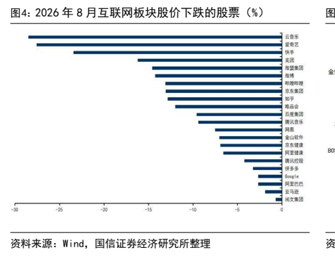 **图4. 2026 年 8 月互联网板块股价下跌的股票（%）**