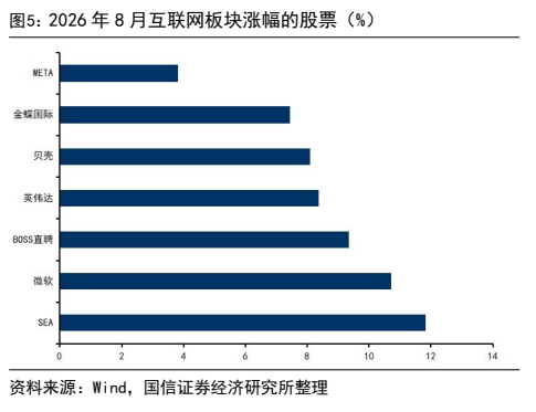 **图5. 2026 年 8 月互联网板块涨幅的股票（%）**