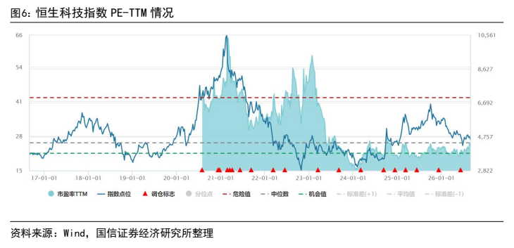 **图6. 恒生科技指数 PE-TTM 情况**