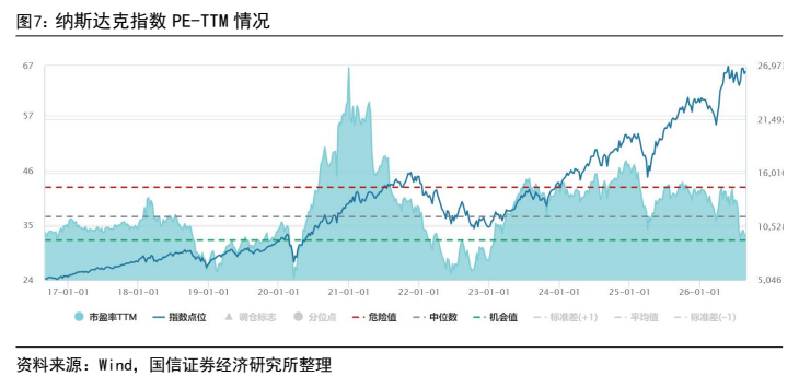 **图7. 纳斯达克指数 PE-TTM 情况**