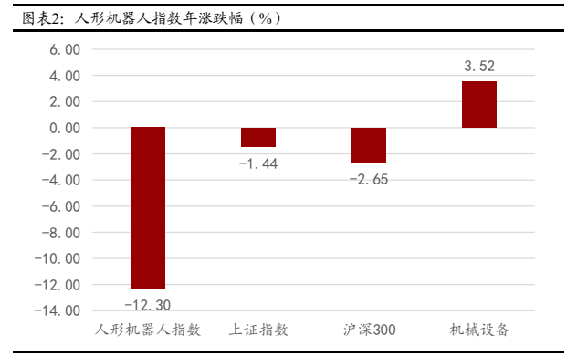 **图1. 图表 2: 人形机器人指数年涨跌幅（%）**