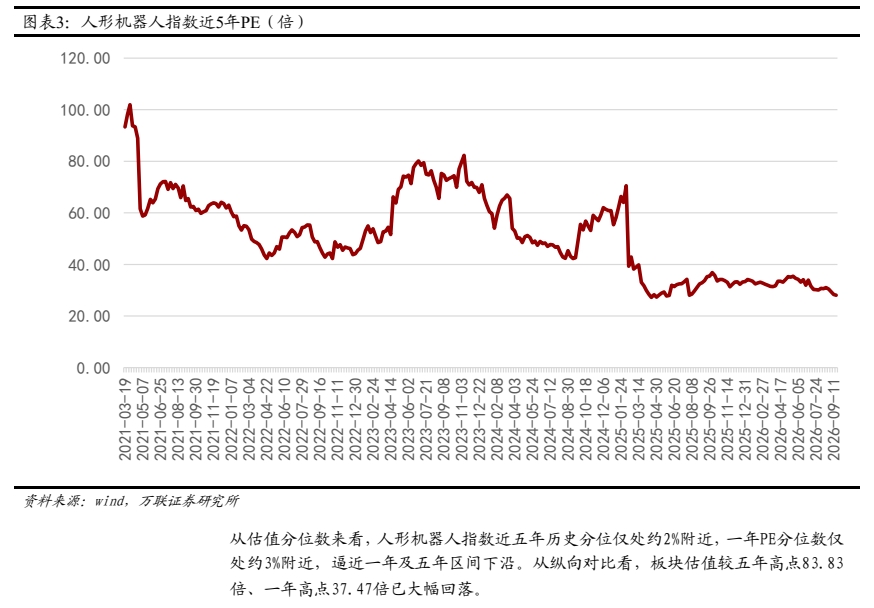 **图2. 图表 3: 人 形 机 器 人 指数 近 5 年 PE (13)**