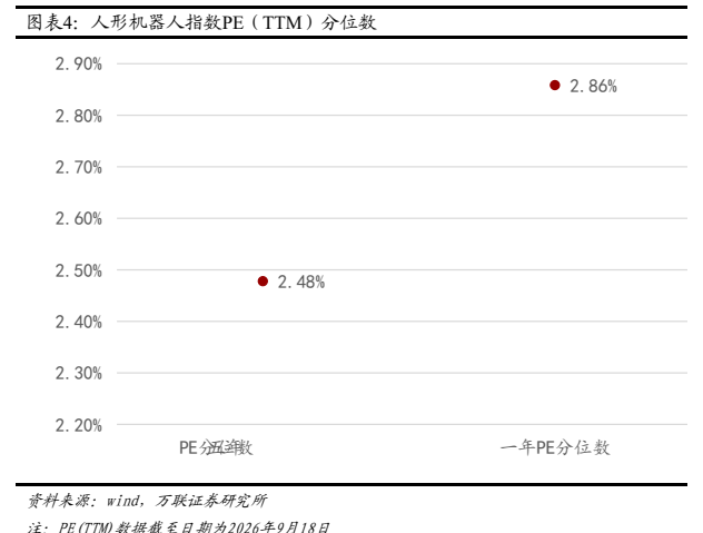 **图3. 图表 4: 人 形 机 器 人 指数 PE (TTM) 分 位 数**