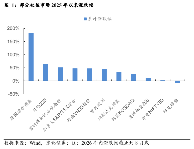 **图1. 部分权益市场 2025 年以来涨跌幅**