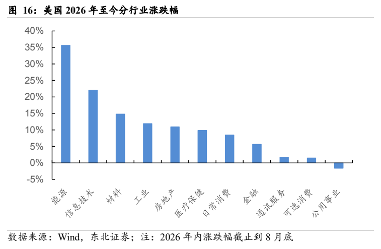 **图2. 美国 2026 年至今分行业涨跌幅**