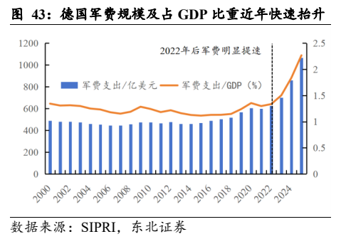 **图4. 德国军费规模及占 GDP 比重近年快速抬升**