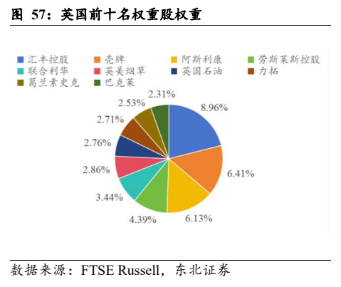 **图5. 英国前十名权重股权重**