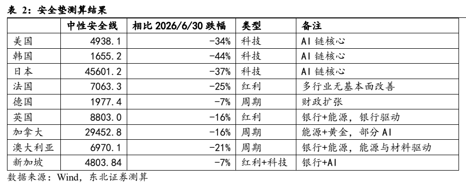 **图6. 表 2: 安全垫测算结果**