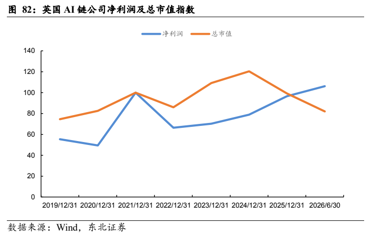 **图7. 英国 AI 链公司净利润及总市值指数**
