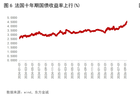 **图4. 法国十年期国债收益率上行(%)**