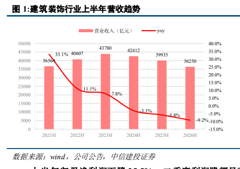 **图1. 建筑装饰行业上半年营收趋势**