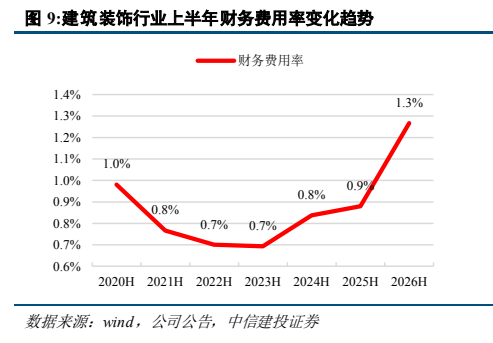 **图2. 建筑装饰行业上半年财务费用率变化趋势**