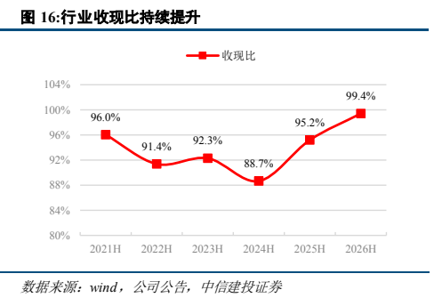 **图3. 行业收现比持续提升**