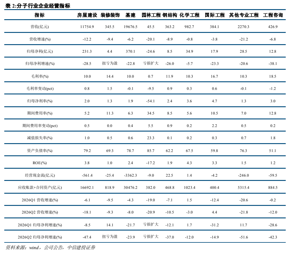 **图4. 表 2: 分子行业企业经营指标**