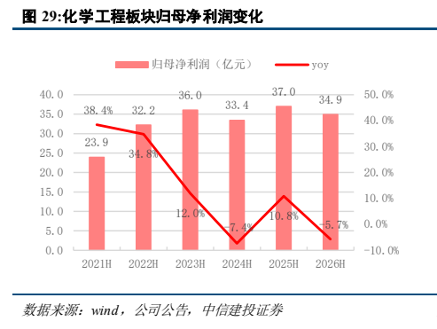 **图5. 化学工程板块归母净利润变化**