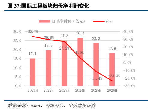 **图6. 国际工程板块归母净利润变化**
