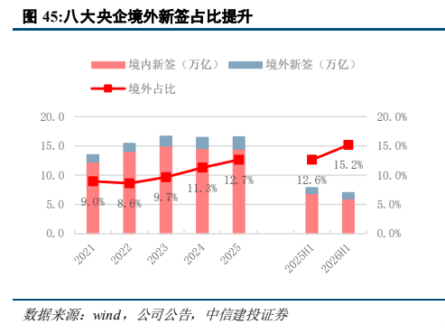 **图7. 八大央企境外新签占比提升**