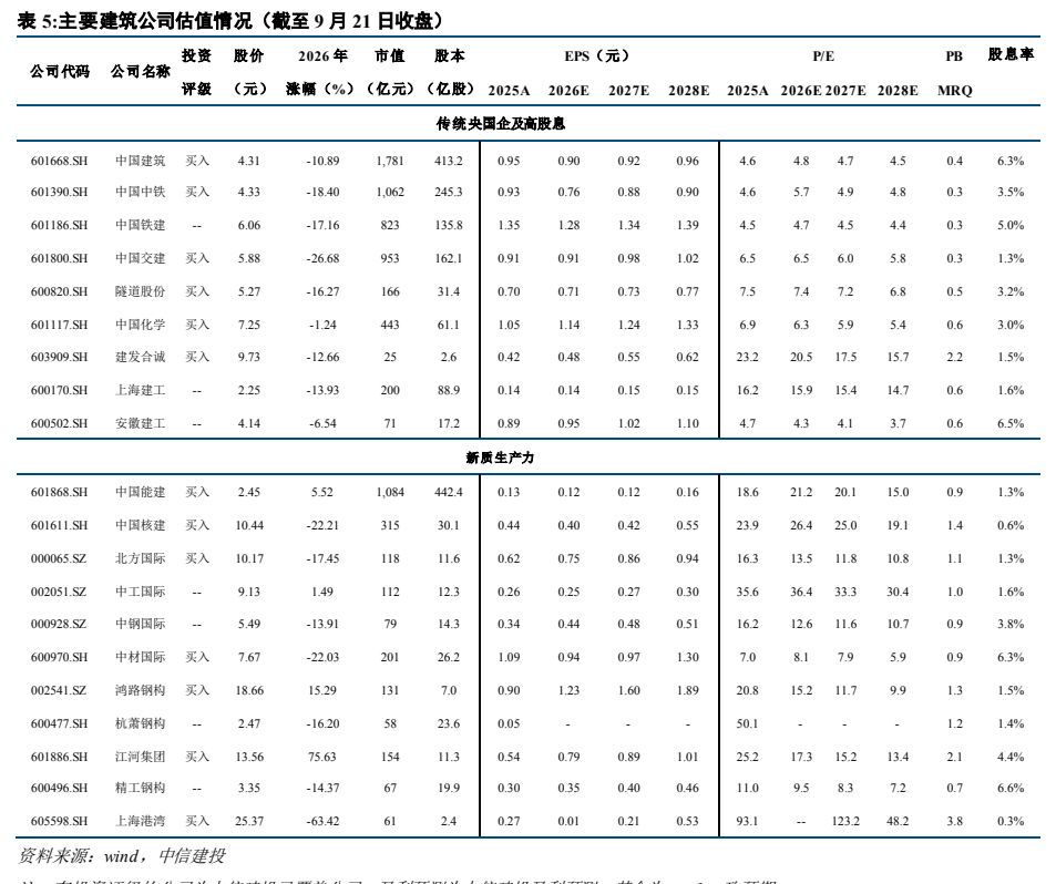 **图8. 表 5: 主要建筑公司估值情况(截至 9 月 21 日收盘)**