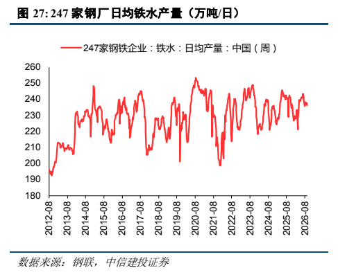 **图3. 247 家钢厂日均铁水产量（万吨/日）**