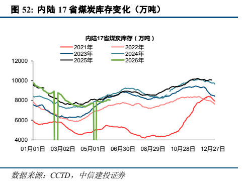 **图5. 内陆 17 省煤炭库存变化（万吨）**