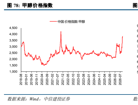 **图7. 甲醇价格指数**
