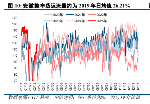 **图3. 安徽整车货运流量约为 2019 年日均值 26.21%**