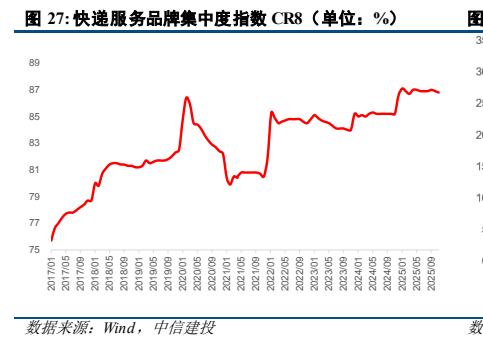**图7. 快递服务品牌集中度指数 CR8（单位：%）**