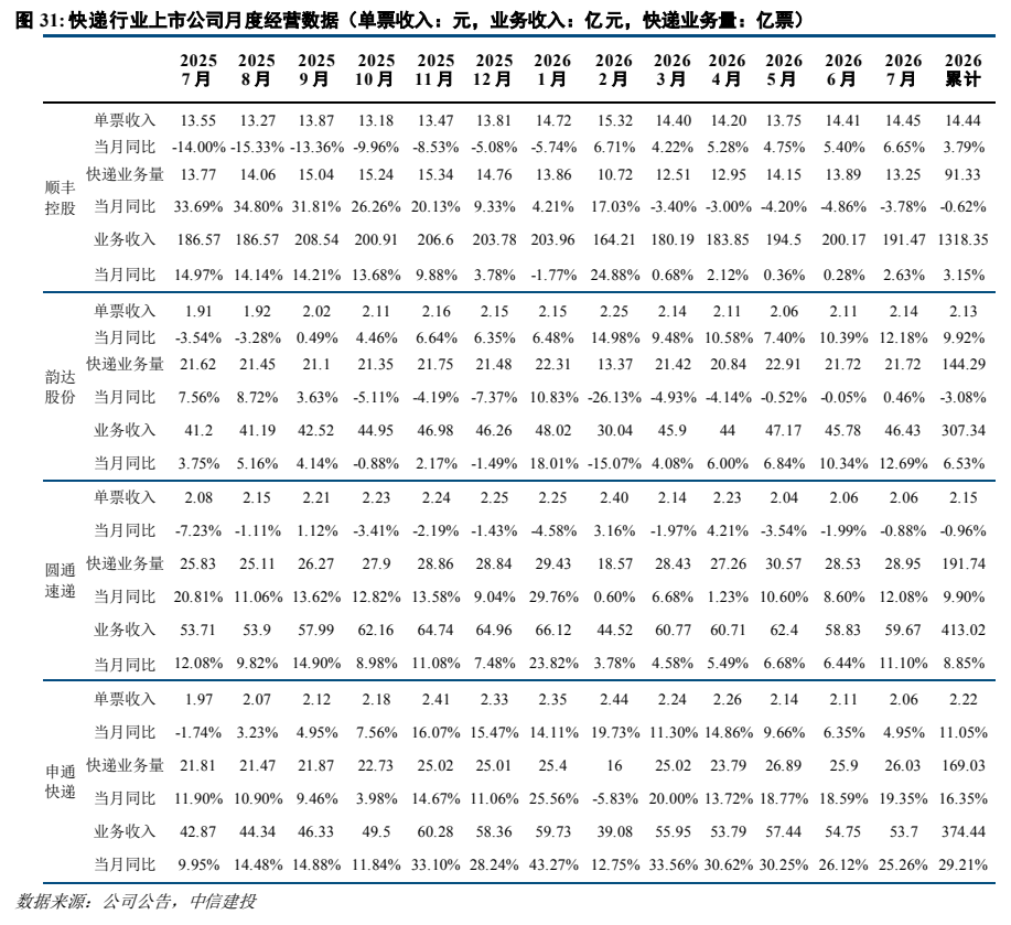 **图8. 快递行业上市公司月度经营数据（单票收入：元，业务收入：亿元，快递业务量：亿票）**