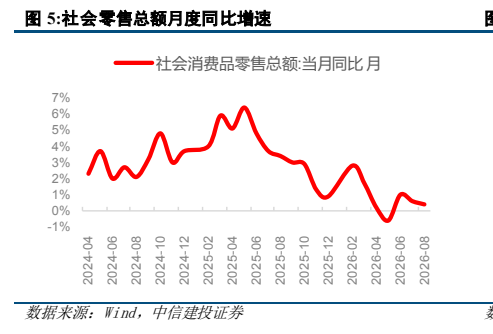 **图2. 社会零售总额月度同比增速**