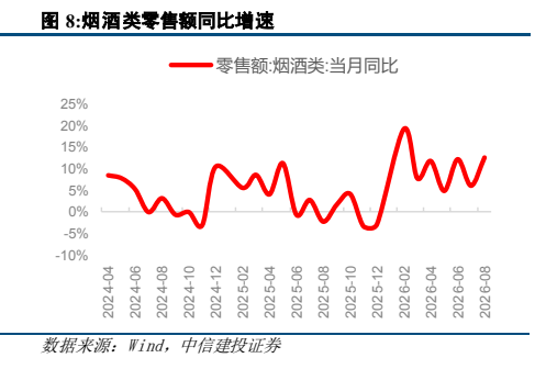 **图3. 烟酒类零售额同比增速**
