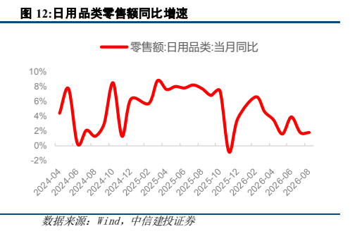 **图4. 日用品类零售额同比增速**
